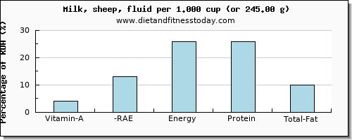 vitamin a, rae and nutritional content in vitamin a in milk